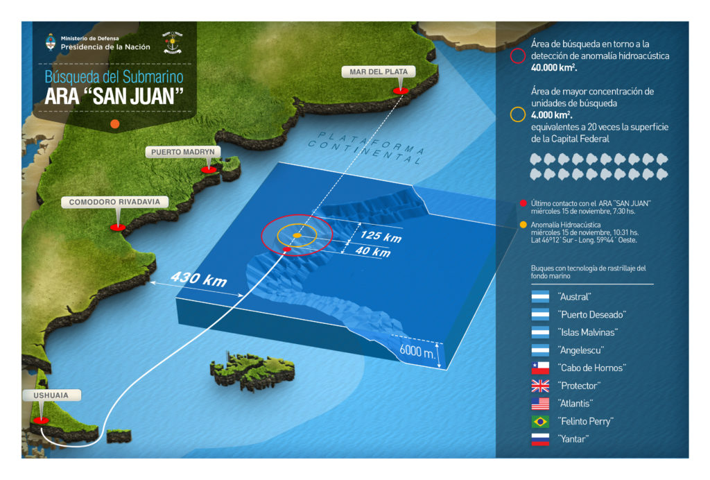 Operaciones de búsqueda submarino “San Juan” – Gaceta Marinera